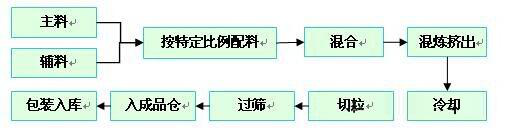 改性尼龍的生產(chǎn)流程是怎么樣的?
