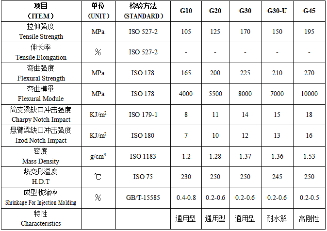影響玻纖增強(qiáng)尼龍66注塑成型收縮料的主要因素及原因分析