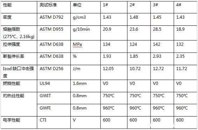 尼龍改性料用無鹵V0阻燃劑原來是這樣的